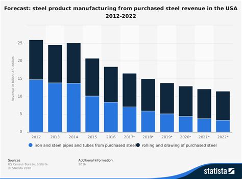 metal fabrication industry statistics|fabricating and metalworking.